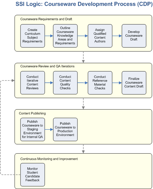 Content Development Process